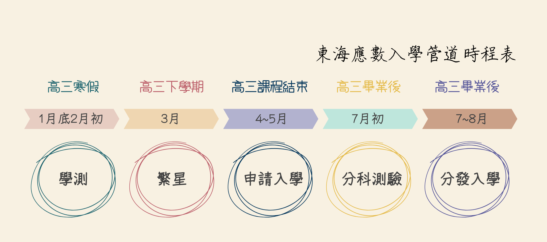 東海應數入學管道時程表橫幅